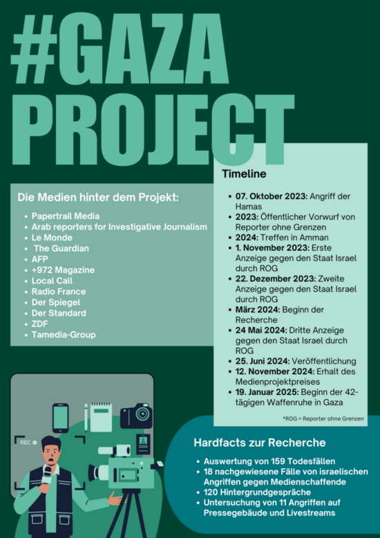 Facts & Figures zum Gaza Project